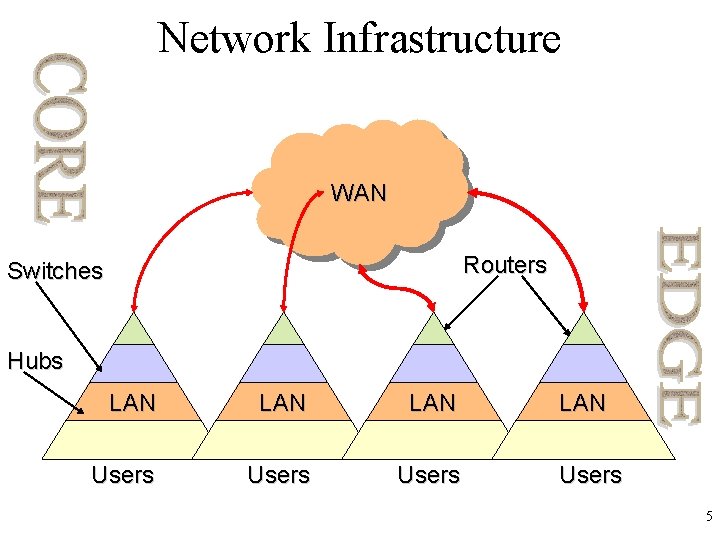 Network Infrastructure WAN Routers Switches Hubs LAN LAN Users LAN Users 5 