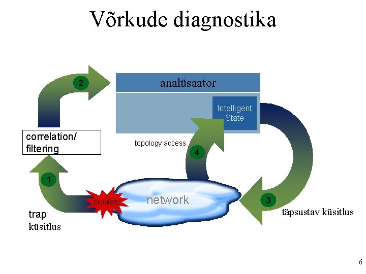 Võrkude diagnostika analüsaator 2 Intelligent State correlation/ filtering topology access 4 1 problem trap