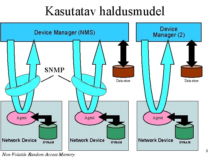 Kasutatav haldusmudel Device Manager (2) Device Manager (NMS) SNMP Data store Agent Network Device