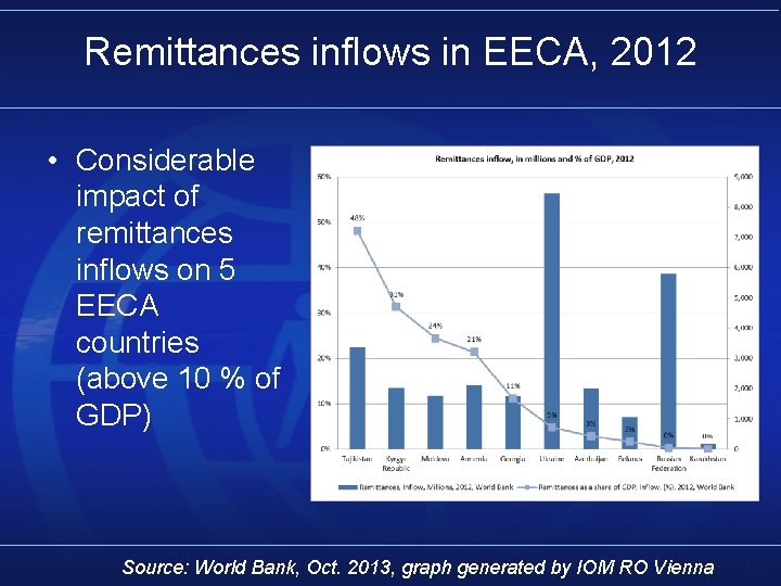 Remittances inflows in EECA, 2012 • Considerable impact of remittances inflows on 5 EECA