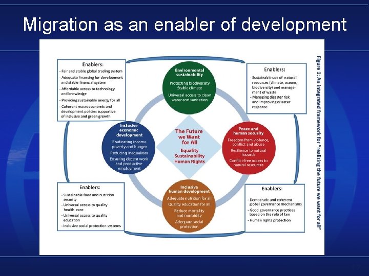 Migration as an enabler of development 12 