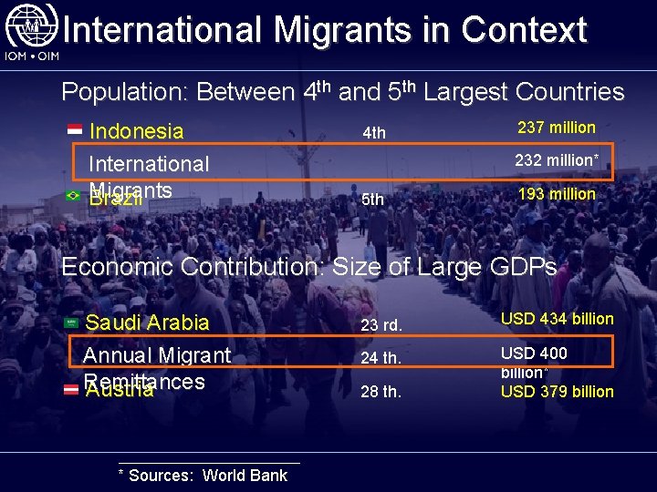 International Migrants in Context Population: Between 4 th and 5 th Largest Countries Indonesia
