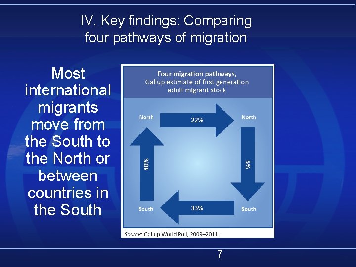 IV. Key findings: Comparing four pathways of migration Most international migrants move from the