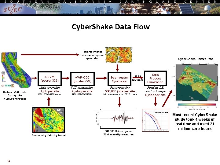 Cyber. Shake Data Flow Graves-Pitarka kinematic rupture generator Uniform California Earthquake Rupture Forecast Cyber.