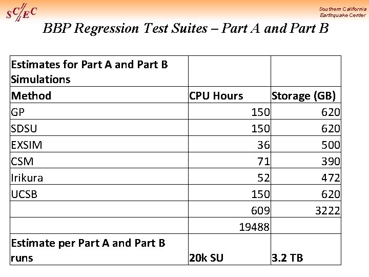 Southern California Earthquake Center BBP Regression Test Suites – Part A and Part B