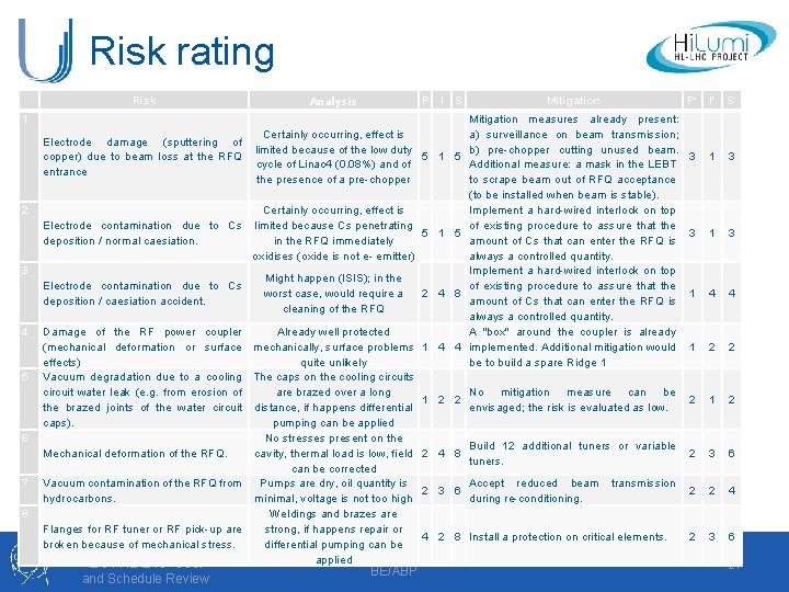 Risk rating Risk Analysis P I S 1 Electrode damage (sputtering of copper) due