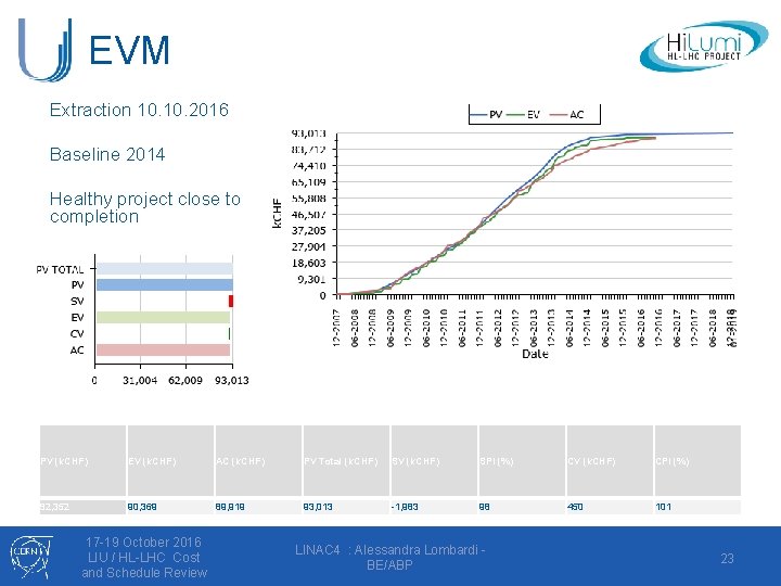 EVM Extraction 10. 2016 Baseline 2014 Healthy project close to completion 2. 5 years