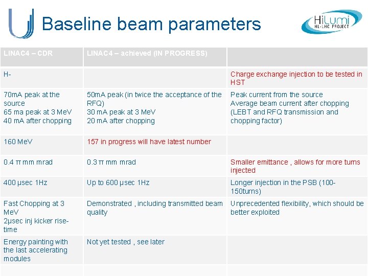 Baseline beam parameters LINAC 4 – CDR LINAC 4 – achieved (IN PROGRESS) H-