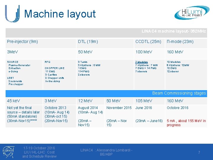 Machine layout LINAC 4 machine layout- 352 MHz Pre-injector (9 m) DTL (19 m)