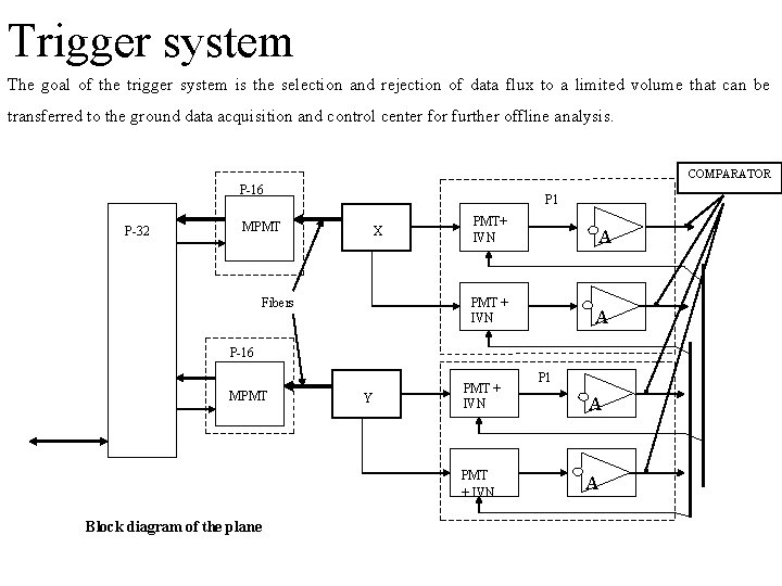 Trigger system The goal of the trigger system is the selection and rejection of