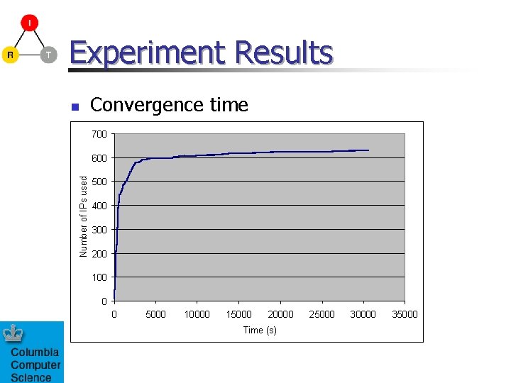 Experiment Results n Convergence time 700 Number of IPs used 600 500 400 300