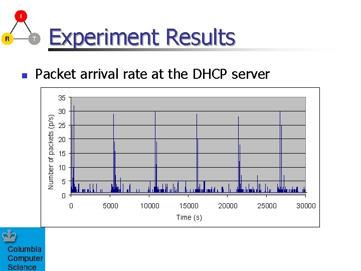 Experiment Results Packet arrival rate at the DHCP server 35 Number of packets (p/s)