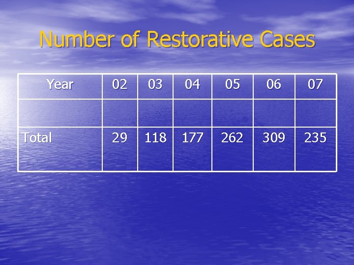 Number of Restorative Cases Year Total 02 03 04 05 06 07 29 118