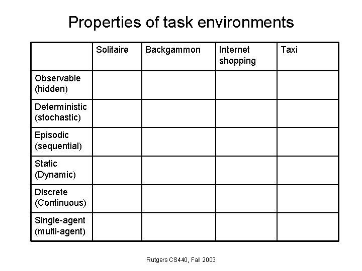 Properties of task environments Solitaire Backgammon Observable (hidden) Deterministic (stochastic) Episodic (sequential) Static (Dynamic)