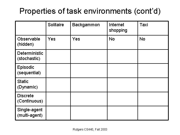 Properties of task environments (cont’d) Observable (hidden) Solitaire Backgammon Internet shopping Taxi Yes No