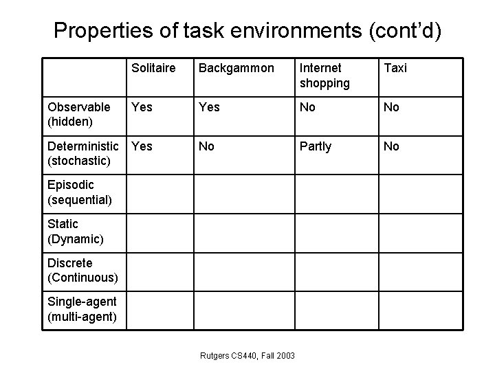 Properties of task environments (cont’d) Solitaire Backgammon Internet shopping Taxi Observable (hidden) Yes No