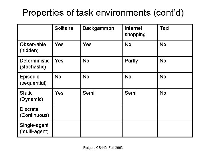 Properties of task environments (cont’d) Solitaire Backgammon Internet shopping Taxi Observable (hidden) Yes No