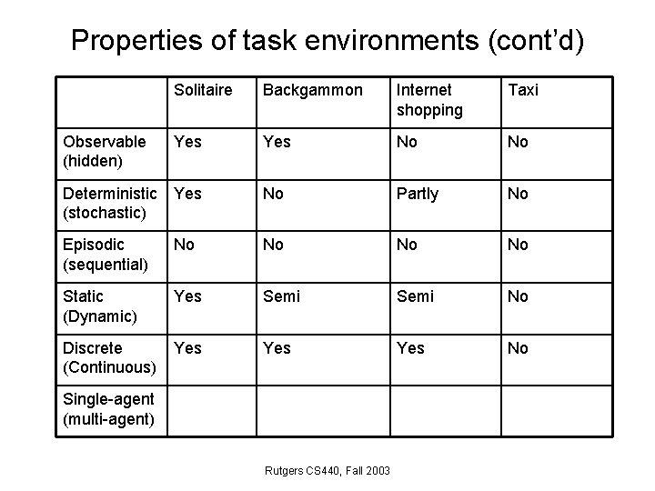 Properties of task environments (cont’d) Solitaire Backgammon Internet shopping Taxi Observable (hidden) Yes No