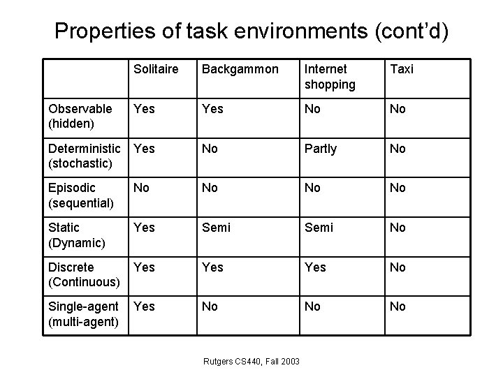 Properties of task environments (cont’d) Solitaire Backgammon Internet shopping Taxi Observable (hidden) Yes No