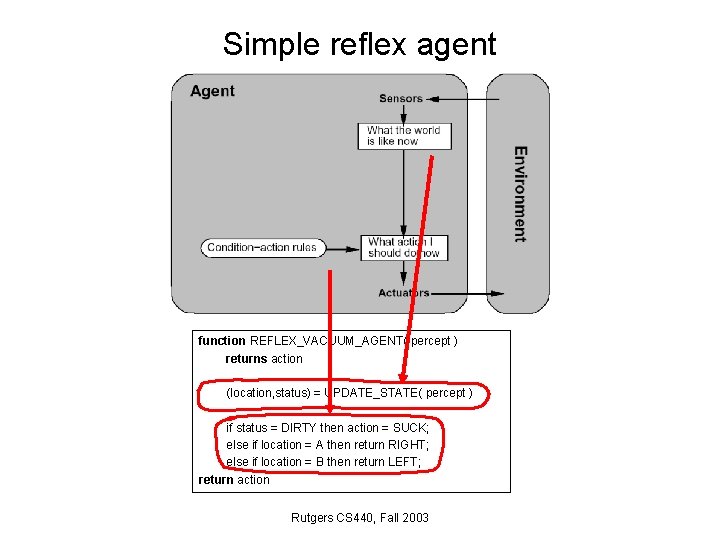 Simple reflex agent function REFLEX_VACUUM_AGENT( percept ) returns action (location, status) = UPDATE_STATE( percept