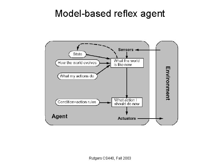 Model-based reflex agent Rutgers CS 440, Fall 2003 