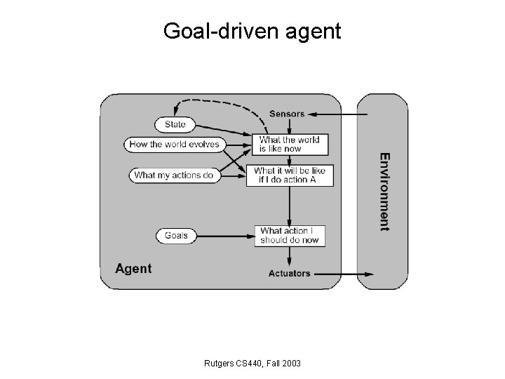 Goal-driven agent Rutgers CS 440, Fall 2003 