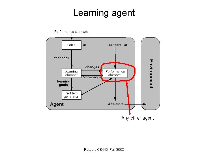 Learning agent Any other agent Rutgers CS 440, Fall 2003 