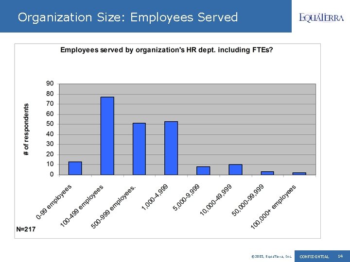 Organization Size: Employees Served © 2005, Equa. Terra, Inc. CONFIDENTIAL 14 