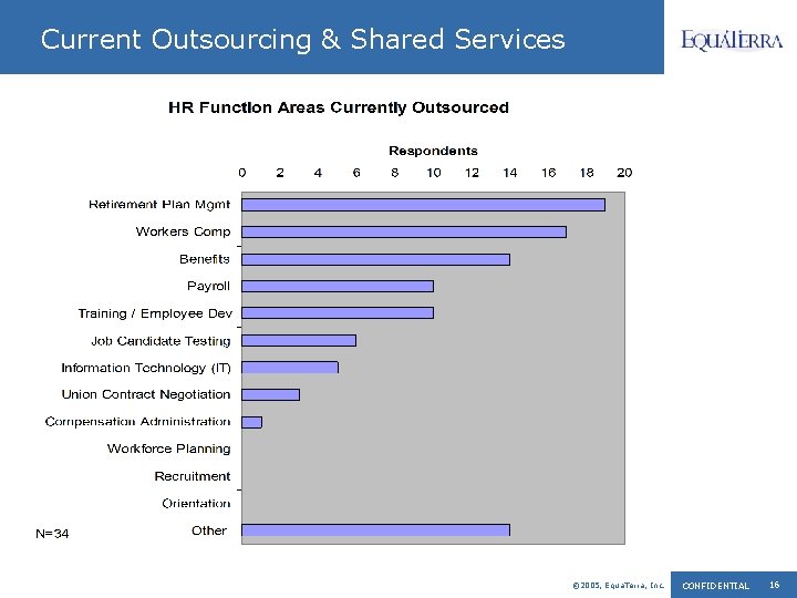 Current Outsourcing & Shared Services © 2005, Equa. Terra, Inc. CONFIDENTIAL 16 