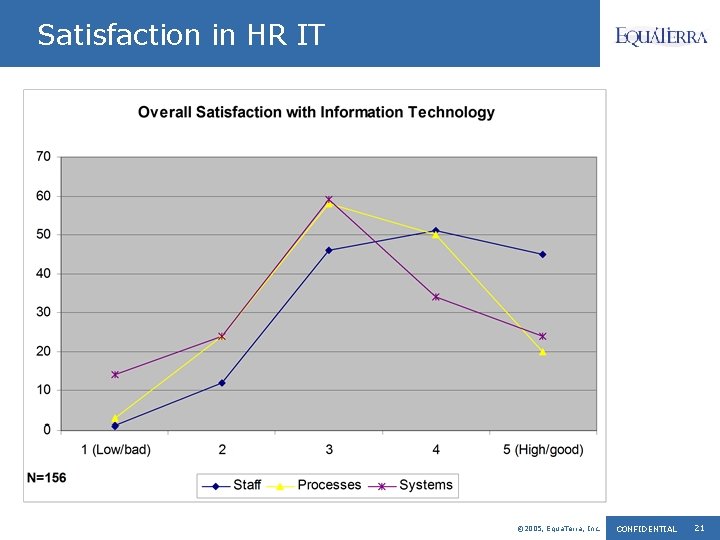 Satisfaction in HR IT © 2005, Equa. Terra, Inc. CONFIDENTIAL 21 