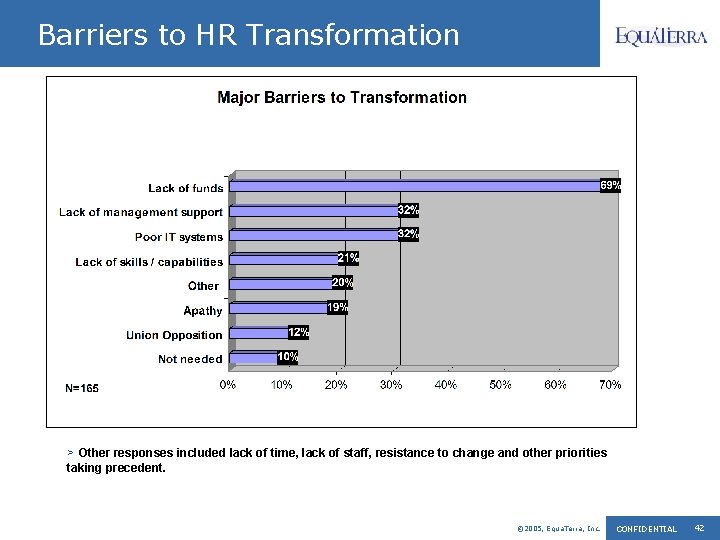 Barriers to HR Transformation > Other responses included lack of time, lack of staff,