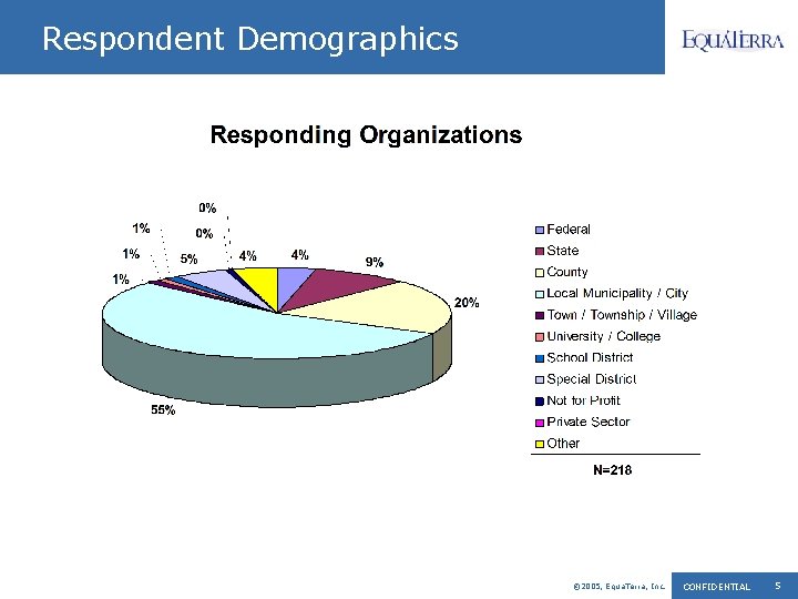 Respondent Demographics © 2005, Equa. Terra, Inc. CONFIDENTIAL 5 