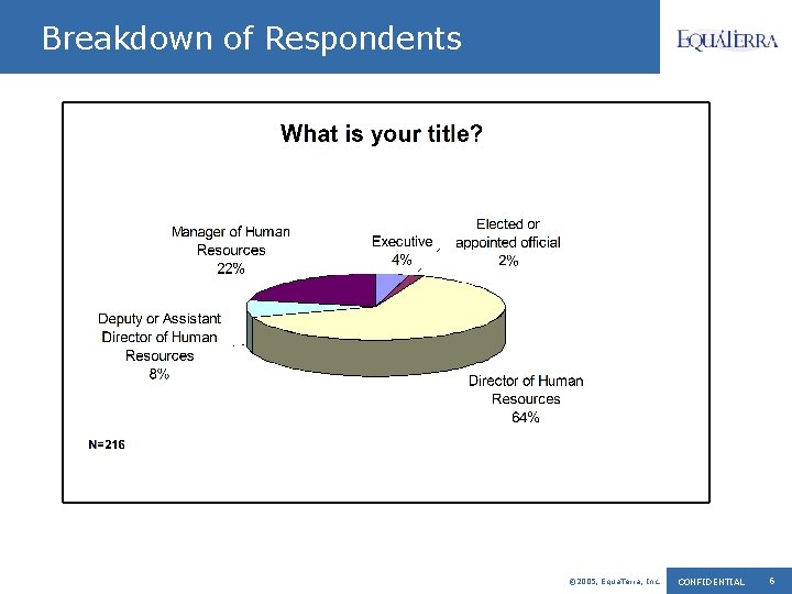 Breakdown of Respondents © 2005, Equa. Terra, Inc. CONFIDENTIAL 6 