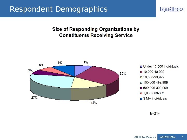 Respondent Demographics © 2005, Equa. Terra, Inc. CONFIDENTIAL 7 