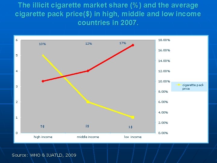 The illicit cigarette market share (%) and the average cigarette pack price($) in high,