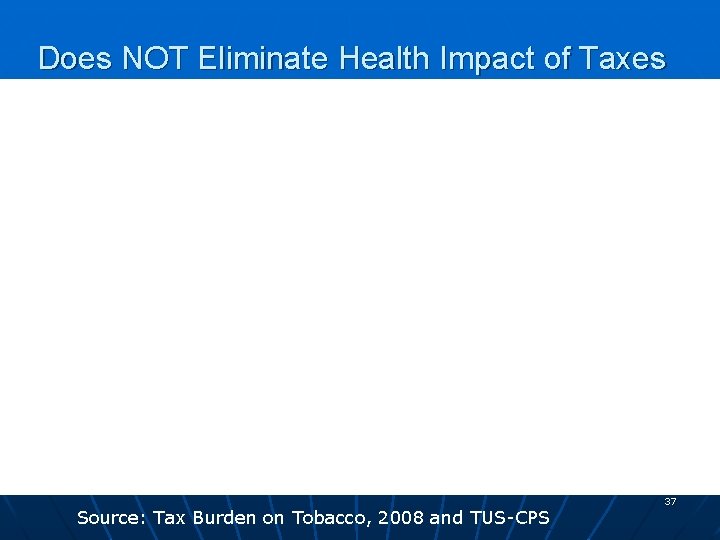 Does NOT Eliminate Health Impact of Taxes Source: Tax Burden on Tobacco, 2008 and