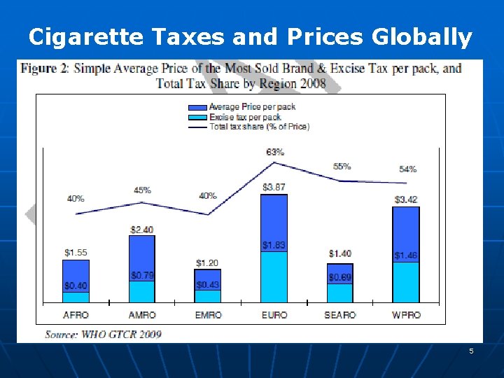 Cigarette Taxes and Prices Globally 5 