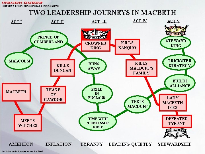 COURAGEOUS LEADERSHIP LESSONS FROM SHAKESPEARE’S MACBETH TWO LEADERSHIP JOURNEYS IN MACBETH ACT II ACT