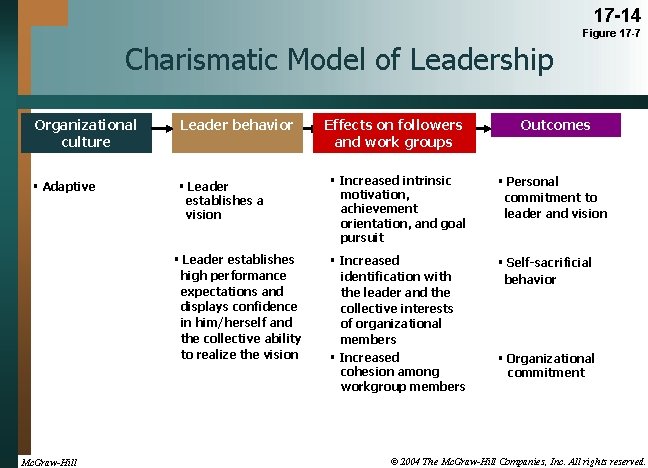 17 -14 Figure 17 -7 Charismatic Model of Leadership Organizational culture Leader behavior §