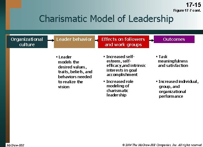 17 -15 Figure 17 -7 cont. Charismatic Model of Leadership Organizational culture Mc. Graw-Hill