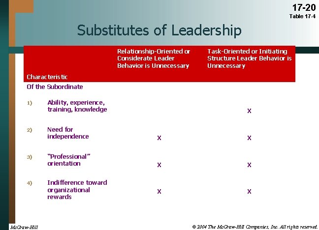 17 -20 Table 17 -4 Substitutes of Leadership Relationship-Oriented or Considerate Leader Behavior is