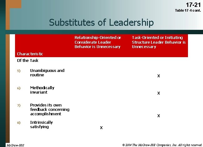 17 -21 Table 17 -4 cont. Substitutes of Leadership Relationship-Oriented or Considerate Leader Behavior