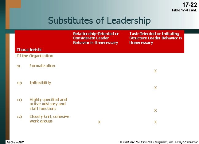 17 -22 Table 17 -4 cont. Substitutes of Leadership Relationship-Oriented or Considerate Leader Behavior
