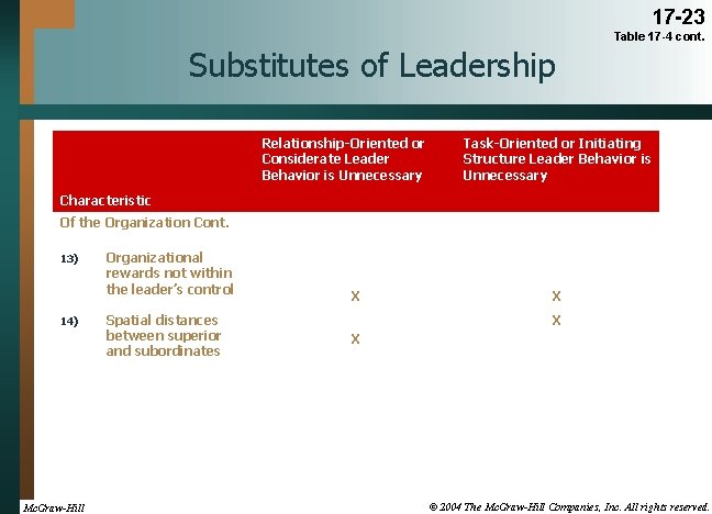 17 -23 Table 17 -4 cont. Substitutes of Leadership Relationship-Oriented or Considerate Leader Behavior