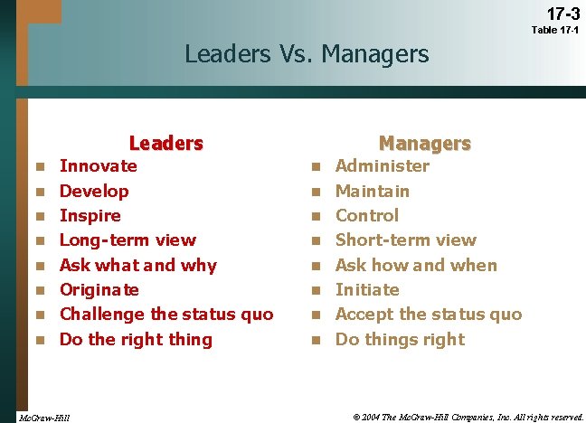 17 -3 Table 17 -1 Leaders Vs. Managers Leaders n n n n Innovate