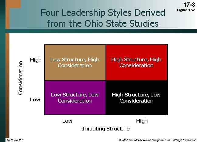 Consideration Four Leadership Styles Derived from the Ohio State Studies High Low Structure, High