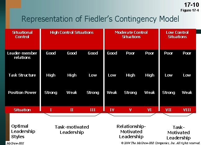 17 -10 Figure 17 -4 Representation of Fiedler’s Contingency Model Situational Control High Control