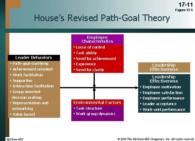 17 -11 Figure 17 -5 House’s Revised Path-Goal Theory Employee Characteristics Leader Behaviors §