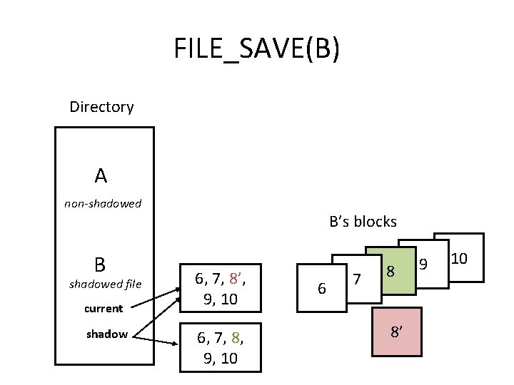 FILE_SAVE(B) Directory A non-shadowed B shadowed file current shadow B’s blocks 6, 7, 8’,