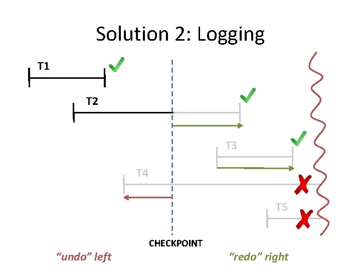 Solution 2: Logging T 1 T 2 T 3 T 4 T 5 “undo”